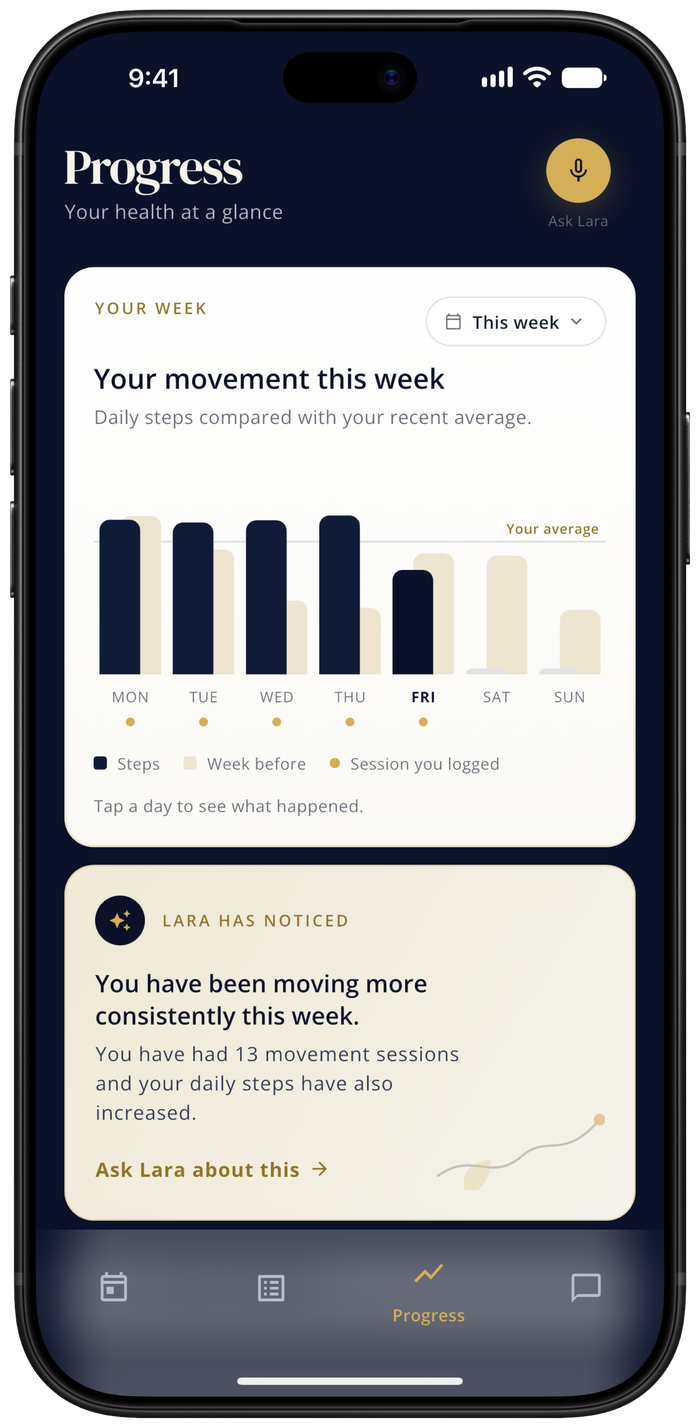 The Progress screen in the Ekaaro app, showing the week's movement chart and a note from Lara about moving more consistently this week
